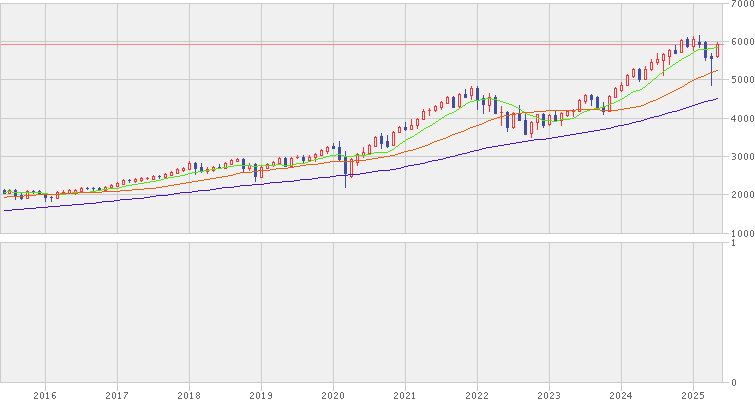楽天証券:S&P500過去10年間のチャート