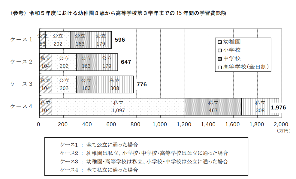 幼稚園から高校までの学習費総額